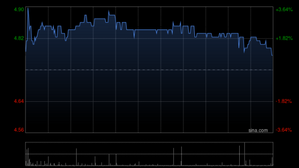 配资门户官方网 中金：维持美的置业跑赢行业评级 升目标价至5.8港元