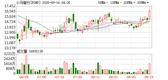 靠谱配资网站 小马智行成腾讯智慧出行官方指定Robotaxi合作伙伴