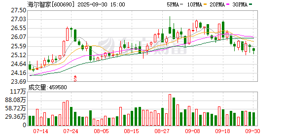 配资门户官方网 海尔智家：董事、高级管理人员自愿增持公司股份计划实施完毕
